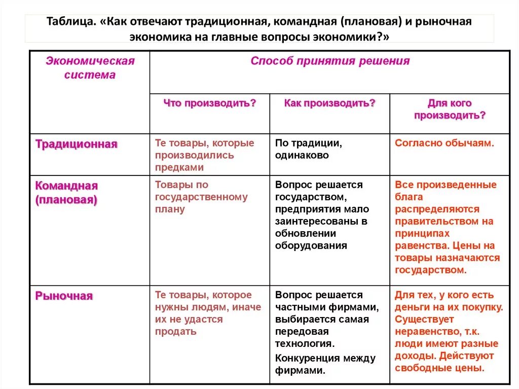 Рыночная командная традиционная экономика таблица. Рыночная командная смешанная экономика таблица. Главные вопросы экономики таблица традиционная экономика. Рыночная система экономическая система таблица. Командная экономика система что производят