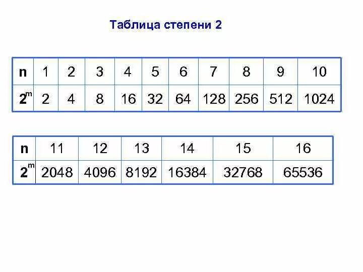 Информатика таблица степеней числа 2. Степени 2 в информатике таблица. 2 Степень таблица степеней. Степени двойки таблица Информатика.