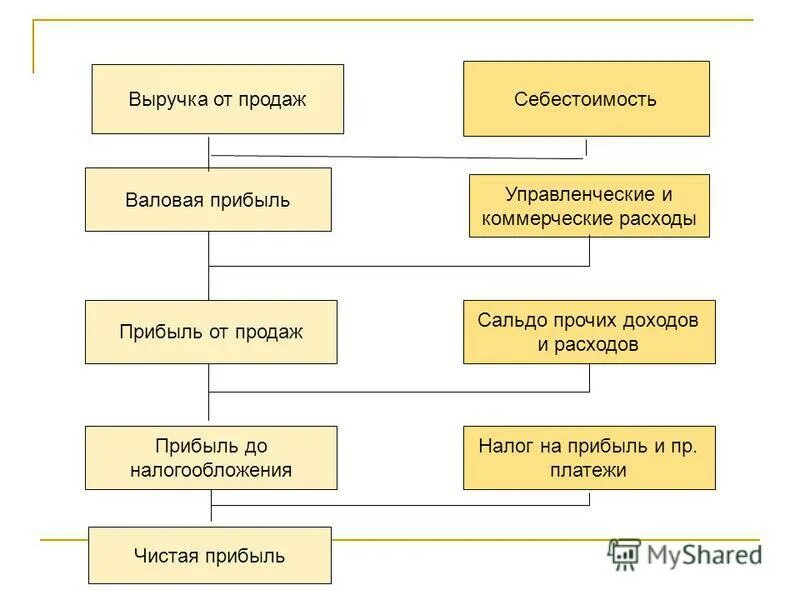 От продаж являются выручка от. Схема от выручки к чистой прибыли. Выручка от реализации схема. Выручка себестоимость Валовая прибыль. Валовая прибыль от реализации это.