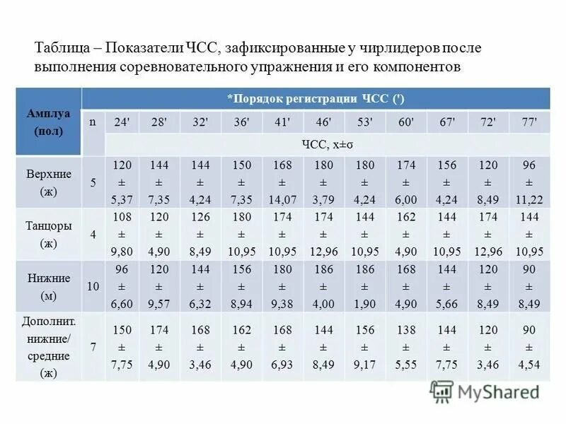 Коэффициент 0 54. Таблица ЧСС. ЧСС показатели таблица. Таблица сердцебиение пол. Пол ребёнка по таблице ЧСС.