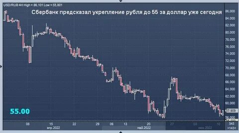 Укрепление валют