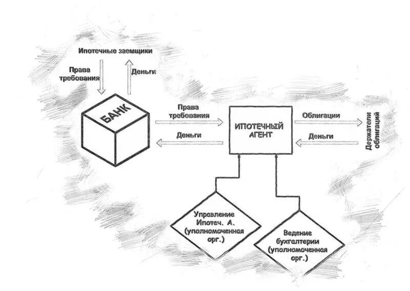 Облигации с ипотечным покрытием. Ипотечная ценная бумага схема. Схема выпуска облигации с ипотечным покрытием. Схема выпуска ипотечных облигаций. Облигация с ипотечным покрытием.