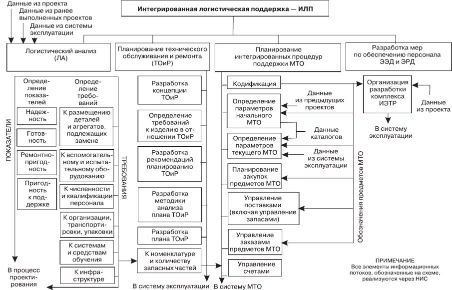 Методы управления проектами в сфере логистики Операции технологии управления