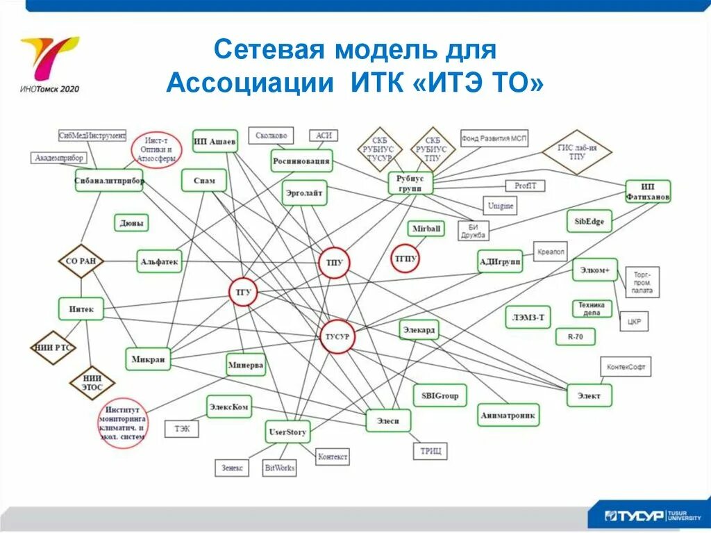 Использование сетевых моделей. Сетевая модель. Сетевая модель пример. Сетевая модель данных примеры. 2. Сетевая модель данных.