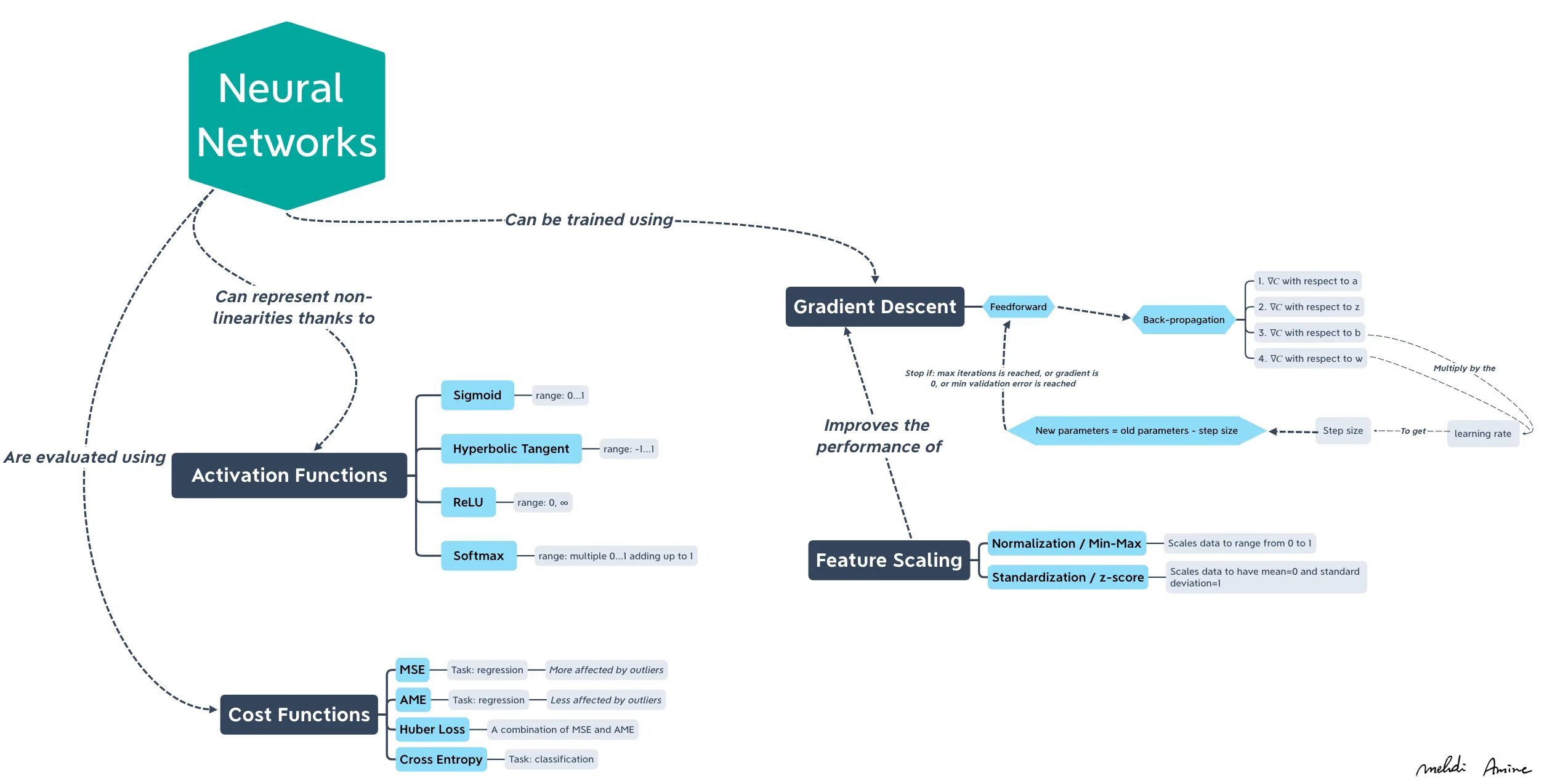 Нейронные сети языки программирования. Типы neural network mind map. валидация нейронной сети. neural ройзман. perform neural maintenance симс 4.