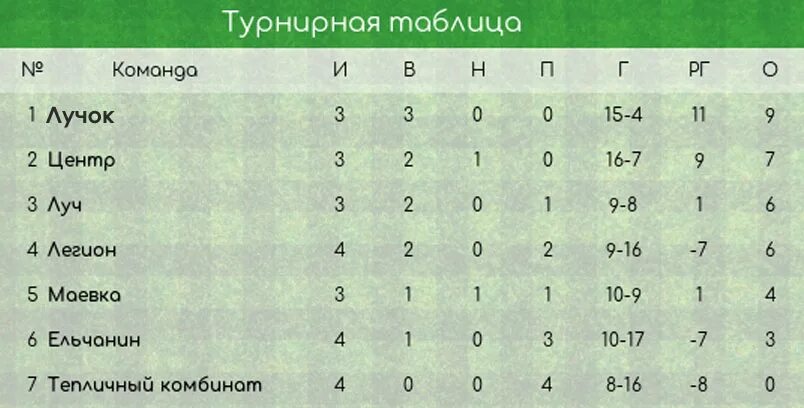3 лига турнирная таблица. Испания футбол турнирная таблица. Лфк сибирь турнирная таблица. 3 лига турнирная таблица. Первая лига таблица.