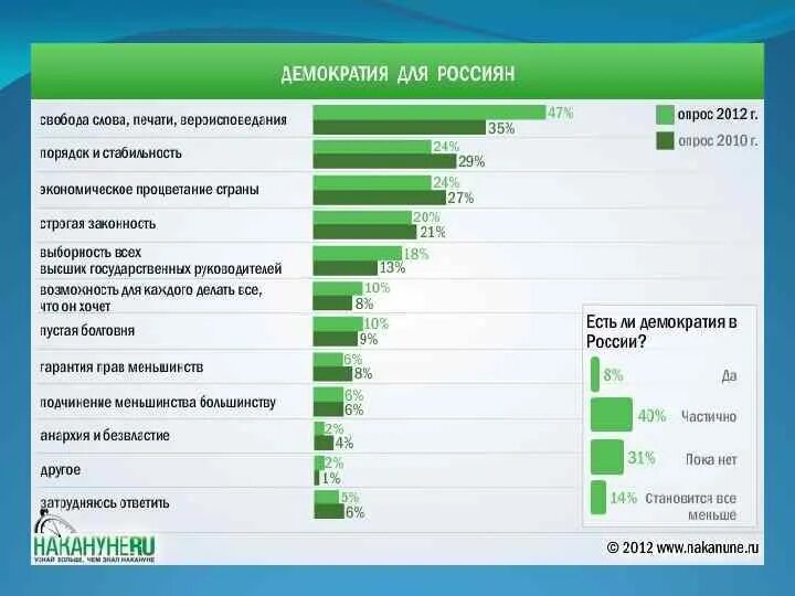 Развитие демократии рф. Демократия в России. Статистика демократии в России. В России есть демократия. Есть ли в России демократия опрос.