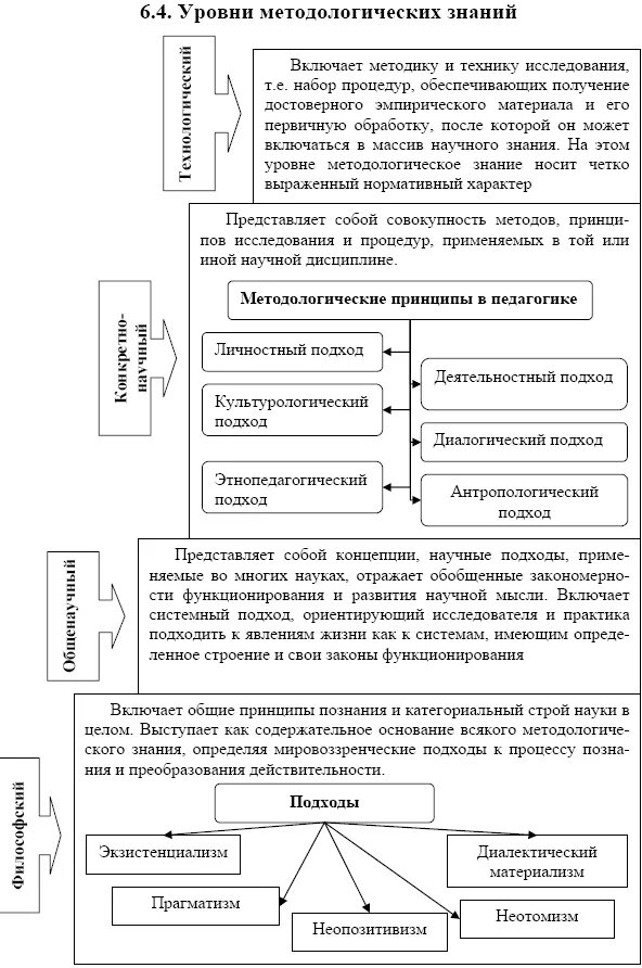 Уровень методологического знания представляющий собой теоретические концепции. Уровни методологии таблица. уровни методологии схема. уровни методологического знания. уровни методологического знания в педагогике.