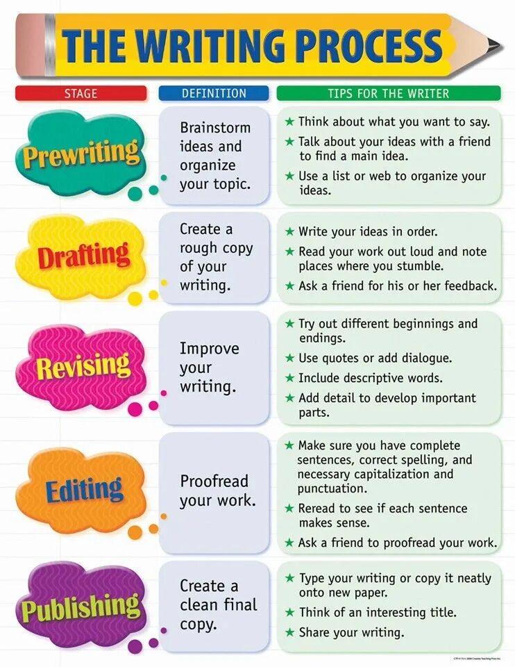 Writing process is. Writing process. what is process writing. stages of writing process. writing stages.