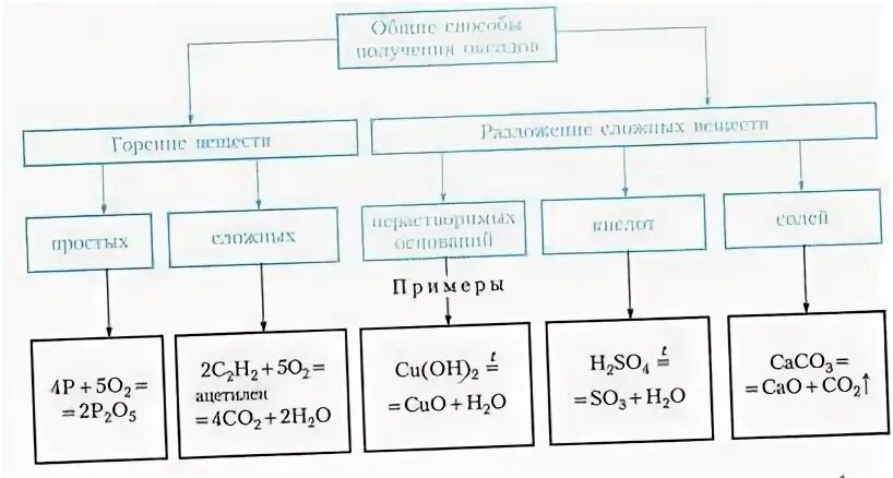 Неорганические соединения тест