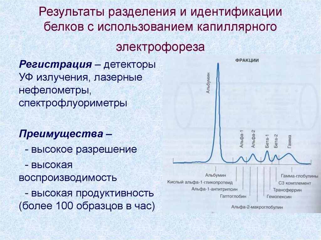 Электрофорез волны