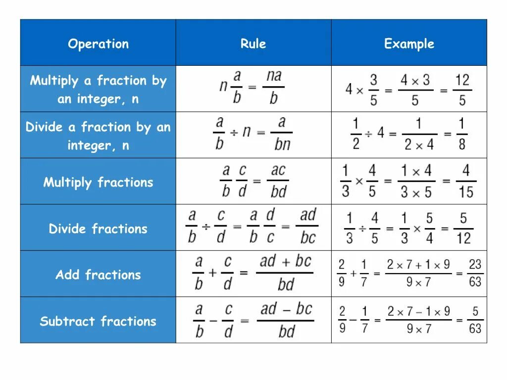 Dividing fractions. Division of fractions. Fractions Rules. Fractions examples. Fraction перевод