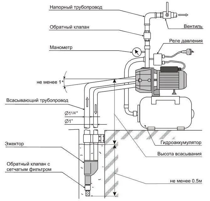 Принцип водяного насоса. Эжекторный насос для скважины схема. Эжектор для погружного насоса схема установки. Схема подключения насосной станции к 220в. Схема включения насосов подачи воды.