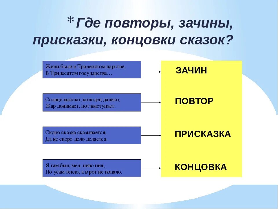 Зачин сказки. Присказка зачин. Зачин и концовка в сказке. Повторы в сказке. Погрузить читателя в атмосферу