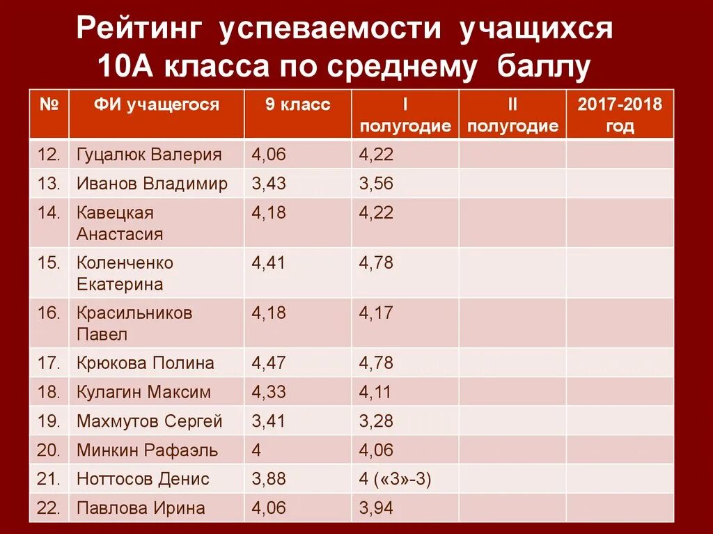 Определить средний балл в классе. Таблица средний балл ученика. Рейтинг успеваемости. Рейтинг учеников. Рейтинг класса.