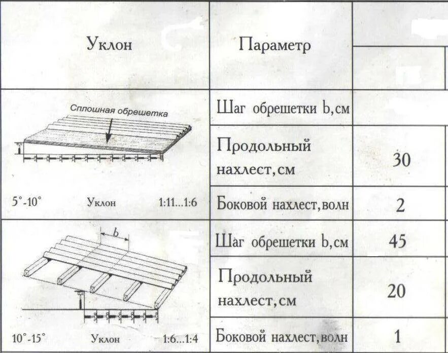 Металлочерепица нахлест по длине. Схема укладки рулонной мягкой кровли. Ширина нахлеста. Схема крепления металлочерепицы монтеррей саморезами. Ширина нахлеста.