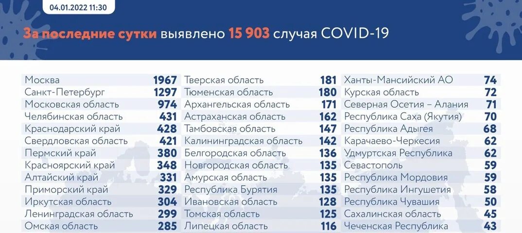 Регионы заболевших. Список регионов. Регионы России список. 10 Регион России. Автомобильные коды регионов России таблица.