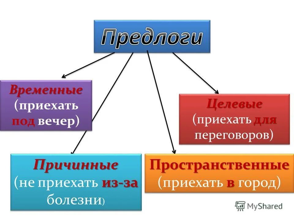 временное значение предлога. предлоги выражающие пространственные отношения. значение предлогов. предлоги ращрадяы по щначени. выражение пространственных отношений в сложном предложении примеры.