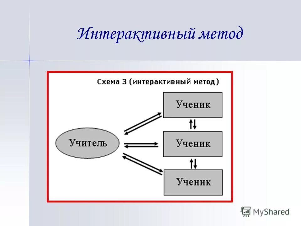 Интерактивные технологии на уроке. Интерактивные методы работы. Интерактивные формы и методы обучения. Интерактивные методы на уроке. Интерактивные формы и методы обучения.