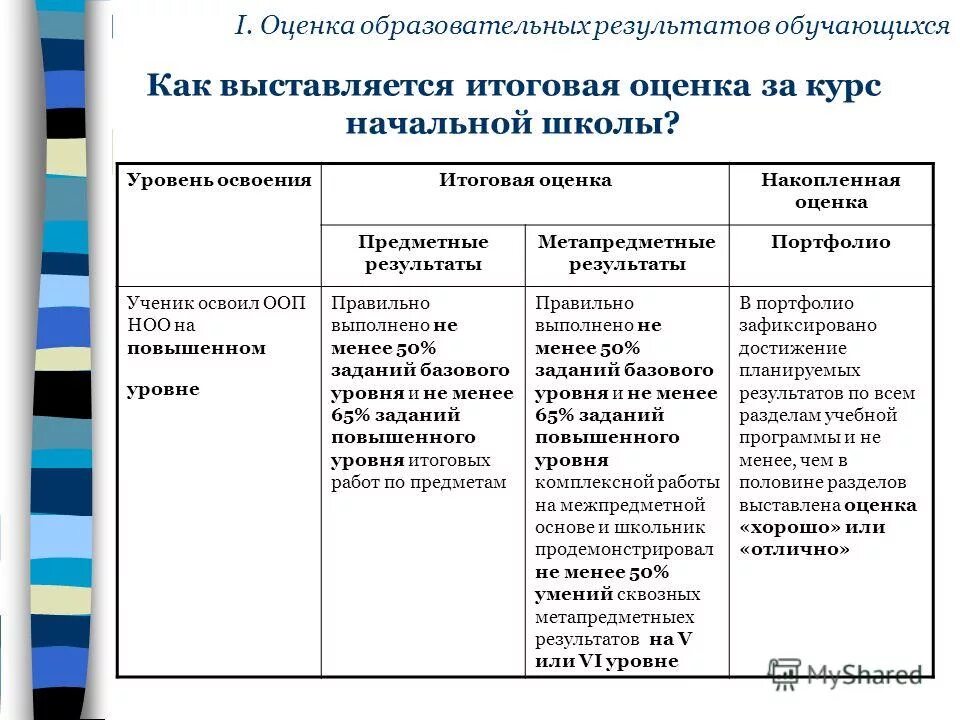Конфессиональные различия. Уровни освоения образовательных результатов. Уровни освоения образовательных результатов. Уровни образовательных результатов. Уровнями образовательных результатов являются.