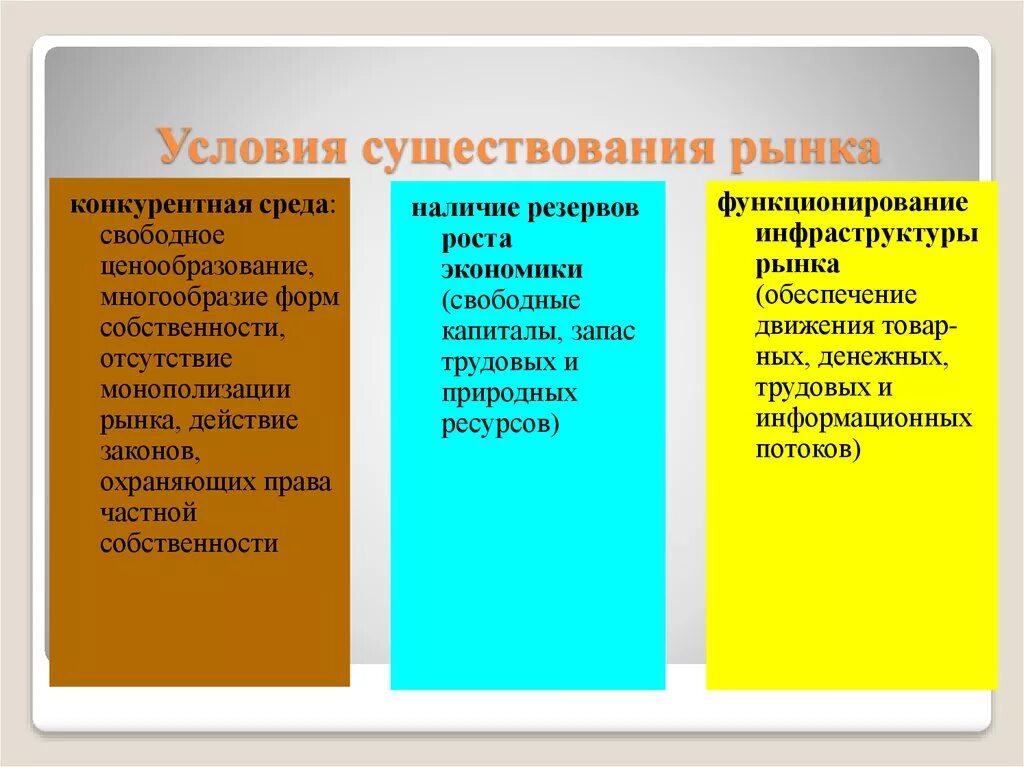 3 условия деятельности рынка. Условия существования ры. Условия существования рынка. Рынок условия существования рынка. Условия существования рыночного хозяйства.