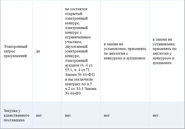 Таблица изменений по 44 ФЗ С 2022 года. 44 ФЗ изменения с 01.01.2022. Изменения в 44-ФЗ С 01.01.2022 В таблице с комментариями. Изменения по 44 ФЗ С 01.07.2022 В таблице для заказчика.