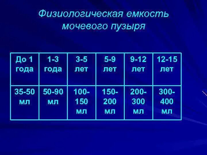 Размер мочевого пузыря у мужчин. Физиологическая емкость мочевого пузыря. Емкость мочевого пузыря у детей. Физиологическая емкость мочевого пузыря составляет. Ёмкость мочевого пузыря у взрослого человека составляет.