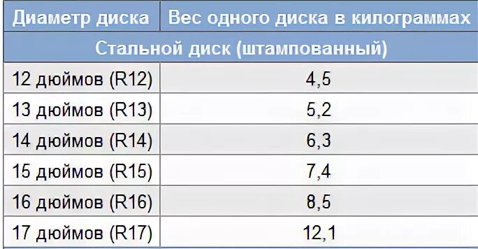 Сколько весит штампованный диск 15 радиуса. Вес литого диска р13 ВАЗ. Сколько весит штампованный диск на 13. Сколько весит штампованный диск на 13 без резины. Сколько весит штамп