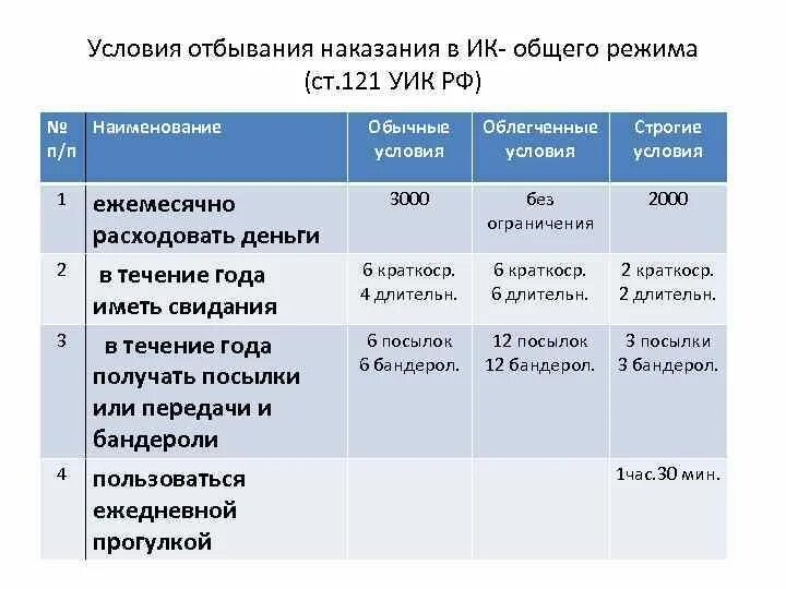 Условия отбывания наказания в исправительных. Виды условий отбывания наказания в ИК. Условия отбывания наказания общего режима. Условия отбывания наказания в исправительных колониях Общие. Условия отбывания наказания в исправительных учреждениях.