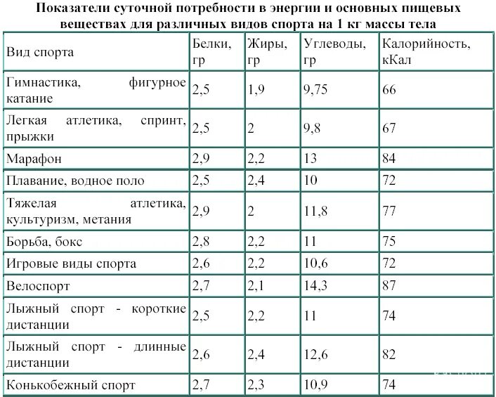 Сколько грамм белка в день мужчине. Норма белков жиров углеводов для спортсмена. Суточный рацион спортсмена таблица. Суточная норма белков, жиров, углеводов для спортсменов. Суточная норма для спортсмена белки жиры углеводы.