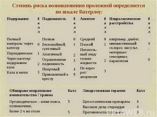 Шкала оценки степени риска развития пролежней. Оценка риска пролежней по шкале Ватерлоу. Waterlow шкала пролежней. Оценочная шкала риска возникновения пролежней. Степень риска развития пролежней.