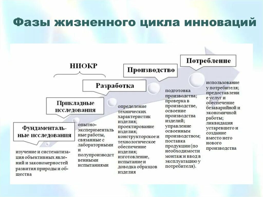 Стадии жизненного цикла инноваций. Обобщенная схема жизненного цикла инноваций. Стадии жизненного цикла инновации. Фазы жизненного цикла инноваций. Этапы жизненного цикла инноваций.