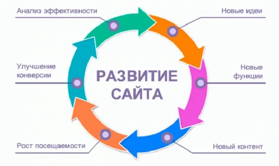 Развитие сайта. Сопровождение сайта. Улучшение сайта. Разработка и поддержка сайтов.