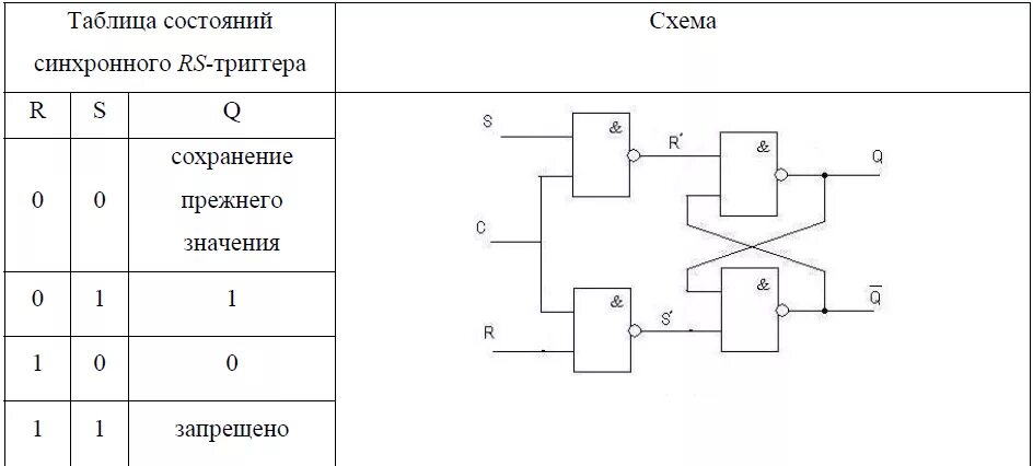 Совместно с психологом обнаружить и записать триггеры. Синхронный RS триггер таблица истинности. Таблица истинности РС триггера. Схема асинхронного RS триггера. Схема асинхронного RS триггера на элементах и-не.