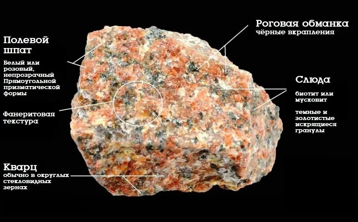 Полевой шпат какая порода. Гранит минералы входящие в состав. Гранит камень состав. Горная порода гранит состоит из минералов. Минералы, образующие гранит.