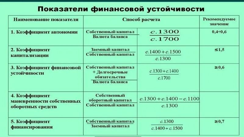 Ликвидность рентабельность финансовая устойчивость. Формула расчета коэффициента финансовой устойчивости. Коэффициент финансовой устойчивости формула по балансу. Общий коэффициент финансовой устойчивости формула. Коэффициент инвестирования формула по балансу.