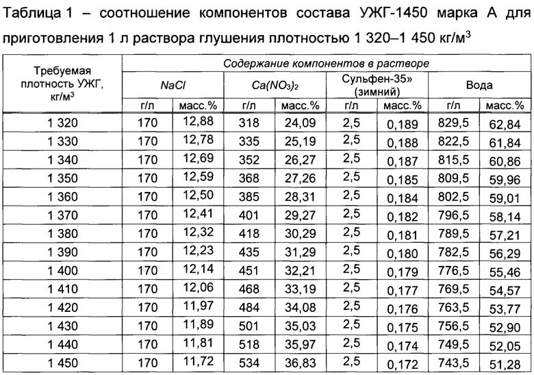 Допустимое отклонение плотности раствора. Плотность раствора глушения. плотность жидкости глушения. тяжелая жидкость глушения. расчет плотности раствора глушения.
