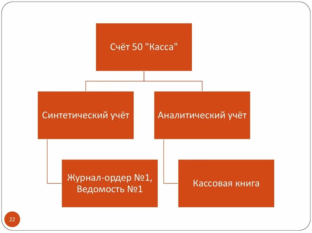 Структура счета 50 «касса». Синтетический и аналитический учет кассовых операций. Учет кассовых операций, синтетический и аналитический учет. Аналитический учет кассовых операций. Касса 50 дебет кредиту счета