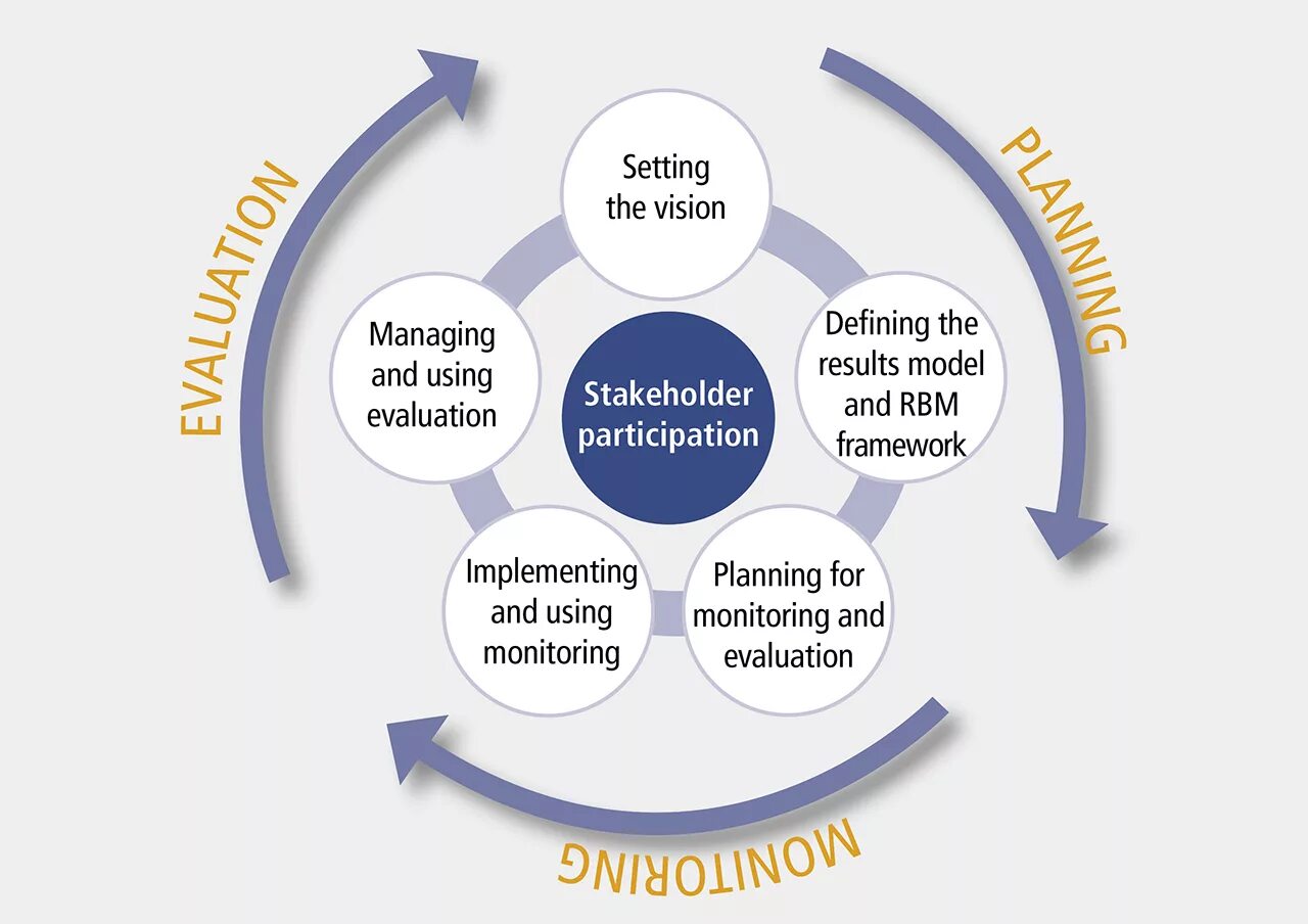 Evaluation and testing. Monitoring and evaluation. monitoring and evaluation of schools. monitor evaluator. monitoring and evaluation of water.