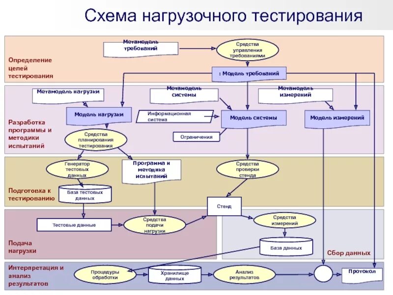 Тесто информационной безопасности. Схема процесса тестирования. Схема тестирования приложений. Нагрузочное тестирование по. Нагрузочное тестирование схема.