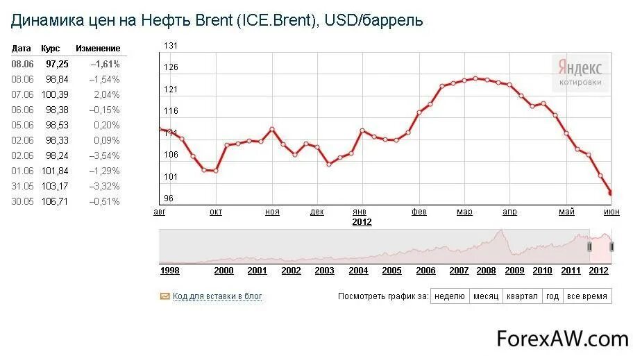 Сколько сегодня баррель. Цены на нефть 2008. 2012 Год для нефти. Динамика цен на нефть Brent (Ice.Brent), USD/баррель. Стоимость нефти в 2012 году.