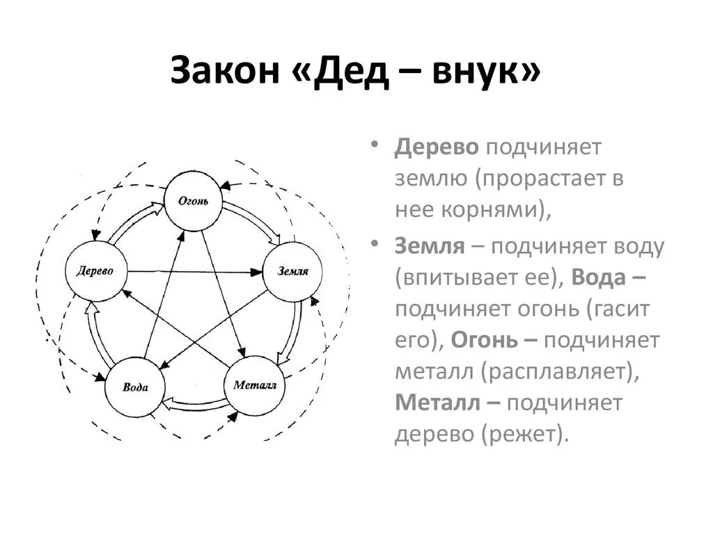 Круг 5 элементов. Цикл пяти первоэлементов у-син. Теория у-син пять первоэлементов. Система у-син, 5 первоэлементов. Усин китайская философия.