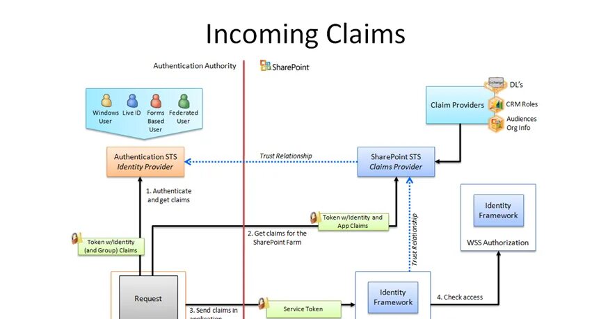 User token c