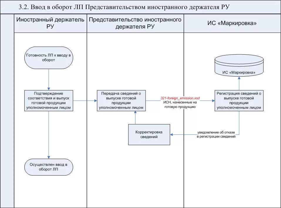 Ввод лекарственных средств в гражданский оборот. Ввод в Гражданский оборот. Ввод в Гражданский оборот лекарственных. Порядок оборота лекарственных средств схема. Разрешение на ввод в оборот лекарственных препаратов.