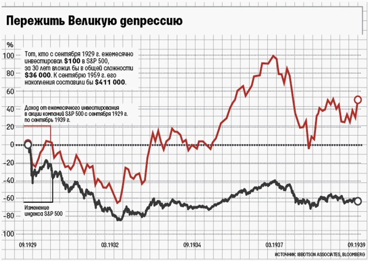 S p россии. Великая депрессия в США график. Великая депрессия график фондовый рынок. Котировки в Великую депрессию. График падения рынка Великая депрессия.