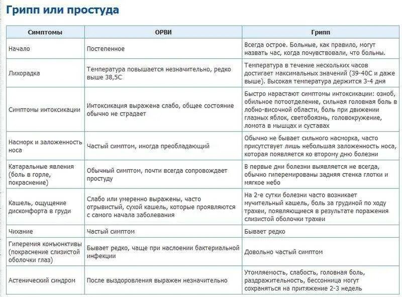 Сколько держится температура при ОРВ. Сколько держится температура при ОРВИ. Температура при ОРВИ У детей сколько. ОРВИ сколько держится температура у ребенка.