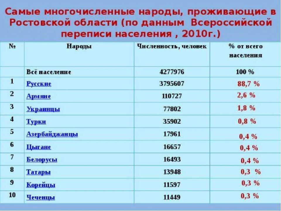 Национальный состав Ростовской области. Самые многочисленные национальности. Народы по численности населения. Народы населяющие Ростовскую область.