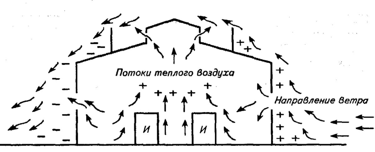 Переключение воздушных потоков вентиляции 250. Аэродинамическая схема вентиляции. Естественная вентиляция схема движения воздушного потока. Система вытяжной вентиляции с естественным побуждением схема. Почему поток воздуха