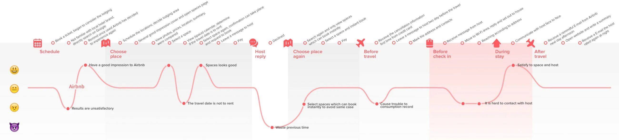 Journey map 1.18. Airbnb карта. customer journey map. mind journey глубина. experiences airbnb.