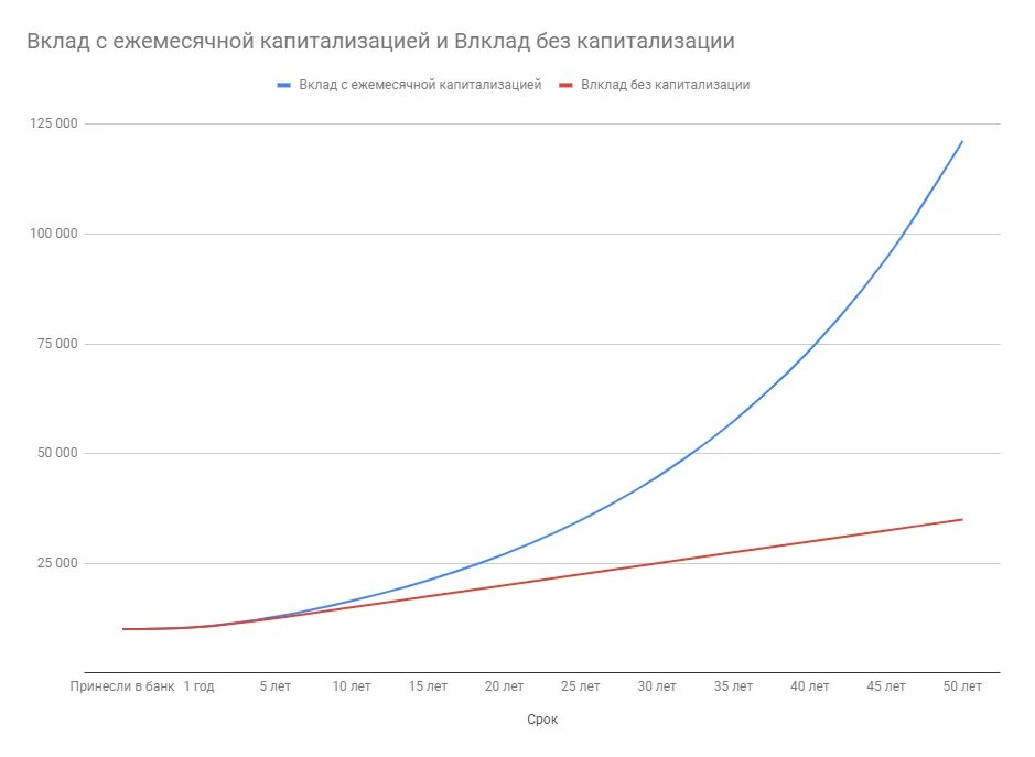 Капитализация долгов. Вклад без капитализации процентов. График доходности вкладов. Вклад с капитализацией процентов. Депозит с капитализацией и без капитализации.